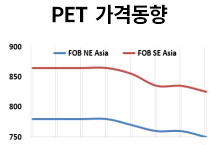 PET, MEG‧PTA 약세에 밀려 하락세..