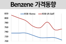 벤젠, 중국 부진에 다운스트림도…