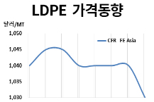 LDPE, 재고·전망·중국 변수에 하락 가..