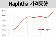 나프타, 국제유가 뛰자 강세 전환!