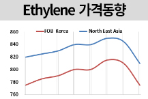 에틸렌, 국경절 전 재고 소진 여파