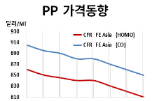 PP, 수요 냉각에 ‘유가 상승’ 효과도 ..