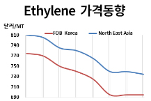 에틸렌, 한국 연말까지 감축 가동 확산…