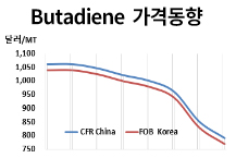 부타디엔, 27개월 만에 800달러 밑으로..