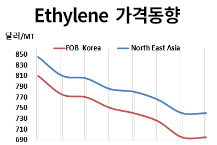 에틸렌, 하락세 멈추고 숨고르기?