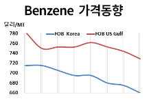 벤젠, 중국 부진에 국제유가마저 약세로…