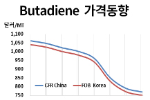 부타디엔, 연일 최저치를 경신한다!