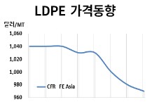 LDPE, 23개월 만에 최저치 재갱신했다..