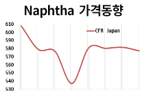 나프타, 올레핀·방향족 수익성 악화에 약세