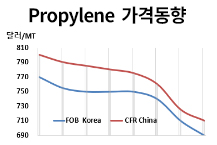 프로필렌, 5년 6개월 만에 700달러 붕..