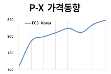 P-X, 유가 강세 전환에 힘입어 소폭 상..