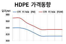 HDPE, 재고 부담에 인디아 시장 내려간..