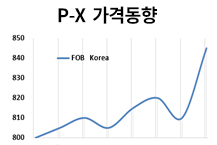 P-X, 5개월 만에 최대치로 올랐다!
