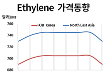 에틸렌, 바스프 신규·재가동에 ‘공급과잉’