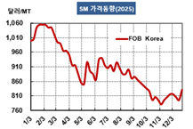SM, 1055달러에서 700달러대로 추락..