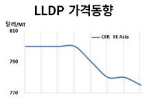 LLDPE, 부진 속 지역별 등락 엇갈렸다..