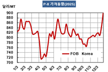 P-X, 4년만에 최저에서 연중 최고로 ‘..