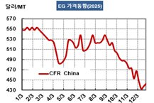 MEG, 관세와 태풍·원료 약세에 무너졌다..